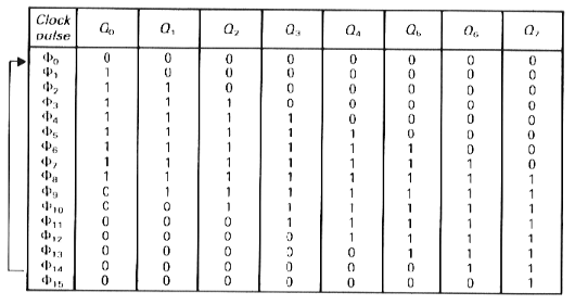 Very Large Scale Integration (VLSI): Johnson Counter