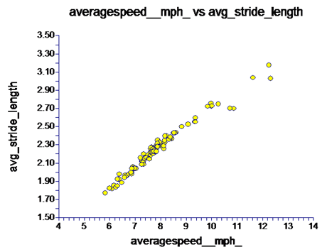 stride length by speed