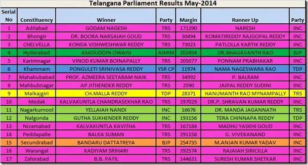 Parliament complete results updated