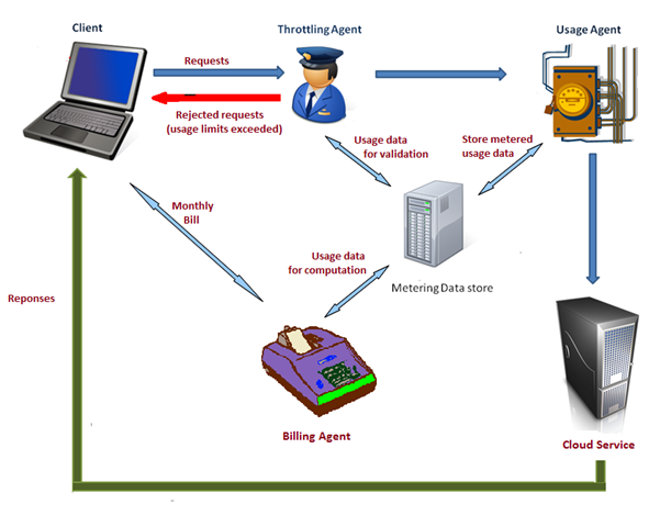 [Cloud%2520computing%2520billing%2520metering%255B7%255D.png]