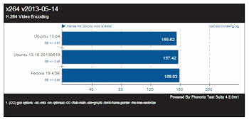 Fedora 19 vs Ubuntu 13.04 e Ubuntu 13.10 - x264