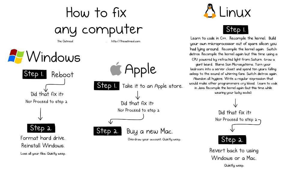 How to fix any computer