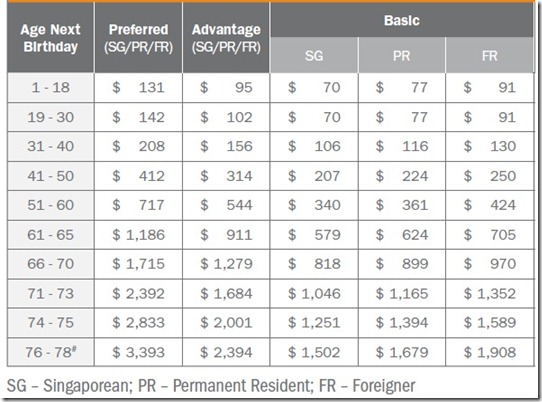 NTUC Premiums