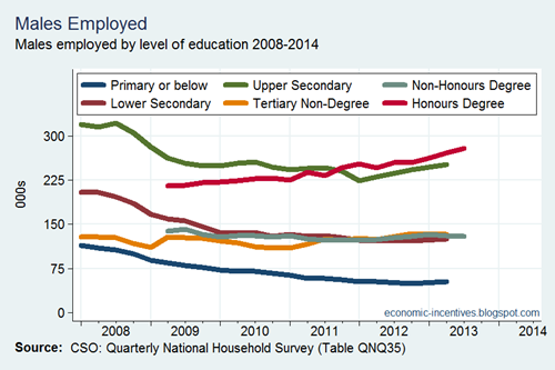 Employment by Education - Males