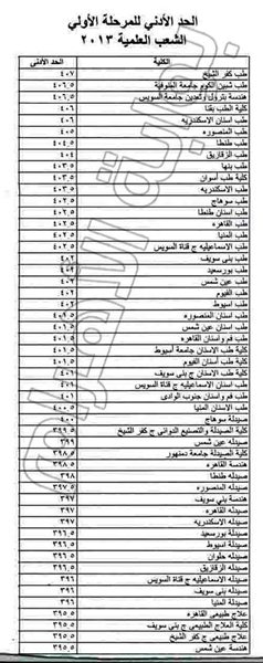 درجات القبول بكليات المرحلة الأولي من تنسيق الجامعات والمعاهد للعلمي والأدبي لعام 2013