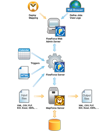 Altova FlowForce Server Beta 1 block diagram