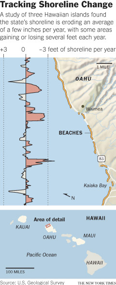 Shoreline change on Oahu beaches. A study of three Hawaiian islands found the state's shoreline is eroding an average of a few inches per year, with some areas gaining or losing several feet each year. USGS / The New York Times 