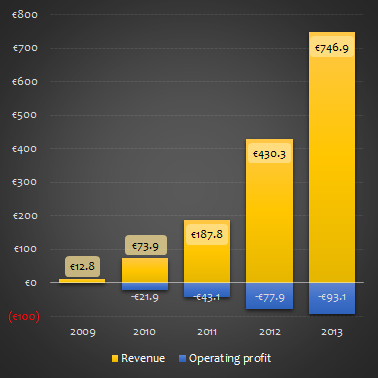 Spotify revenue and operating profit