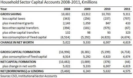 Household Sector Non-Financial Capital Account