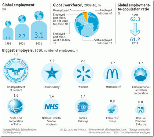 Global employment