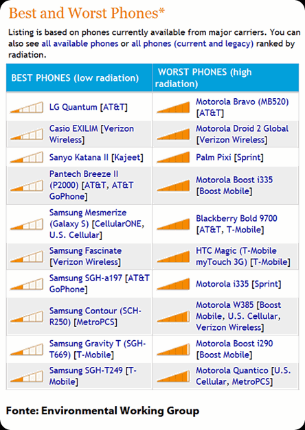 Best and Worst Phones