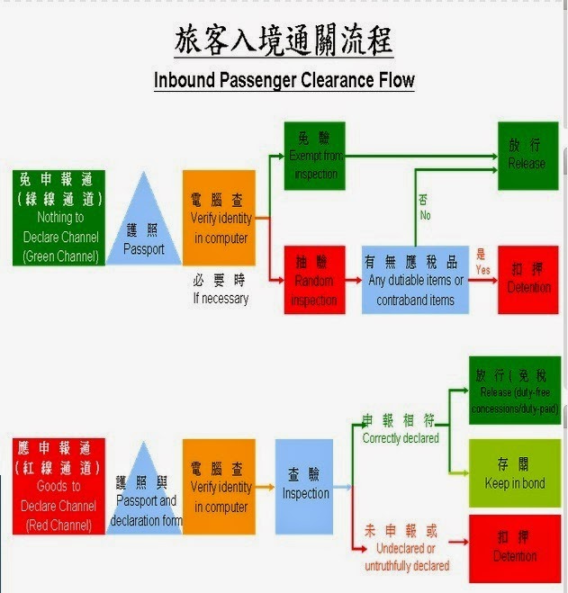 入境通關流程 入境通關流程