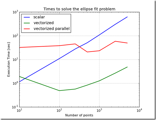 vectorized parallelized fit times