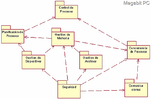 Componentes del Sistema Operativo.