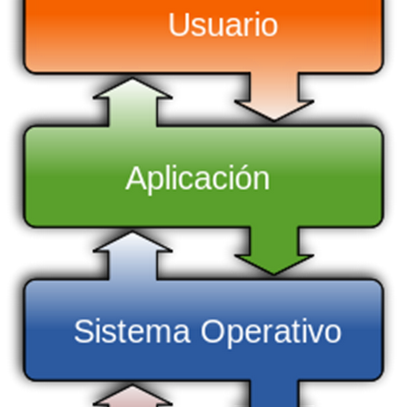 Historia de los Sistemas Operativos, desde 1950 a hoy [Infografía].