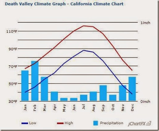 Death Valley Climate Chart