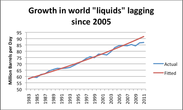 World crude oil and other 'liquids' supply has dropped below the 1983-2005 trend line in recent years. Actual data is from EIA International Petroleum Monthly, through December 2011. theoildrum.com
