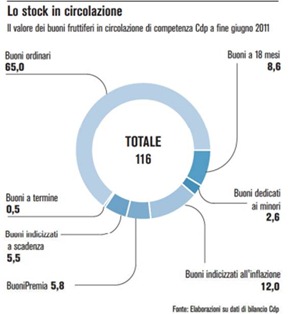saldo-buoni-postali saldo-buoni-postali