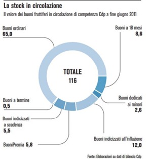 saldo-buoni-postali