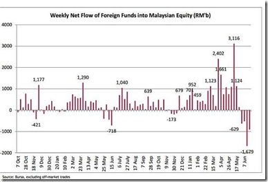 malaysia money flow