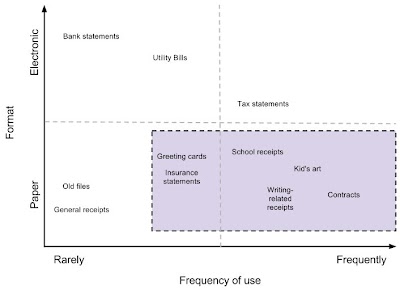 Paperless- Format vs. Frequency.png