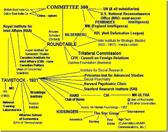 Conspiracy Theory Flow Chart