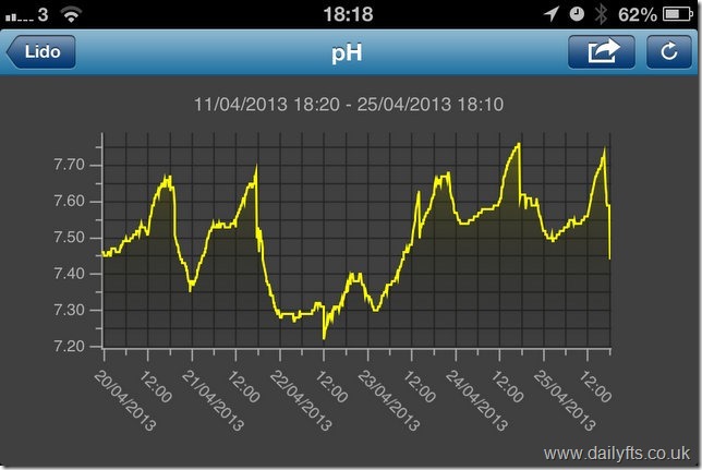 Neptune Systems Apex pH Graph iPhone App.57