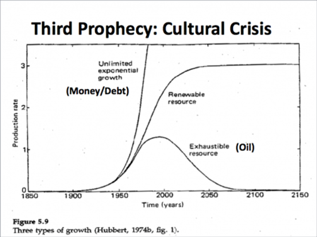 Third Prophecy: Cultural Crisis. 'The third curve (on the left) is simply the mathematical curve for exponential growth. No physical quantity can follow this curve for more than a brief period of time.  However, a sum of money, being of a nonphysical nature and growing according to the rules of compound interest at a fixed interest rate, can follow that curve indefinitely.' Hubbert, 1974, figure 1 via cluborlov.blogspot.com