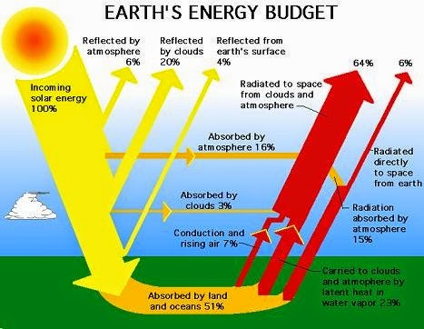 [earths-energy-budget%255B2%255D.jpg]