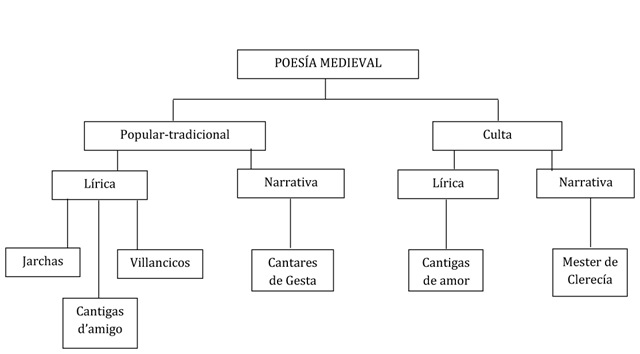 POesia medieval