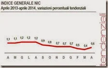 Indice generale NIC. Aprile 2014