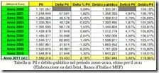 Debito pubblico dal 2000 al 2011