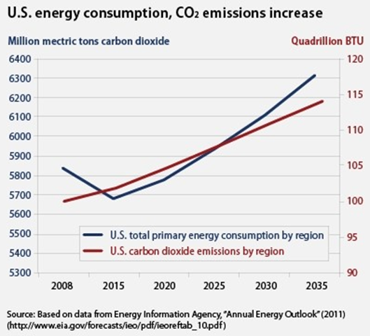 Projected U.S. Energy Consumption and CO2 Emissions, 2008-2035. EIA