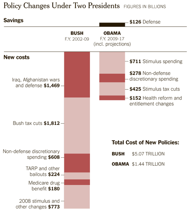 Total cost of new policies under Bush and Obama, with projections to 2017. Bush: $5.07 trillion. Obama: $1.44 trillion. The New York Times