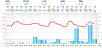 meteogram