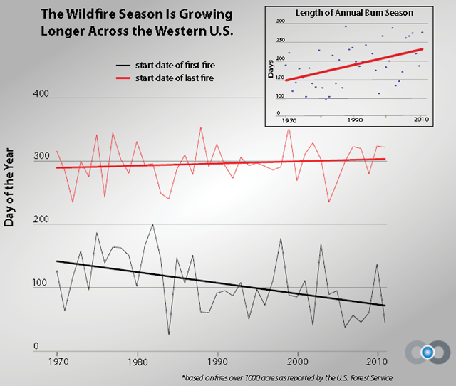 Wildfire Season Length in the U.S. West, 1970-2011. Across the West, the first wildfires of the year are starting earlier and the last fires are starting later than they were 40 years ago, which has extended the average wildfire season by about 75 days. climatecentral.org