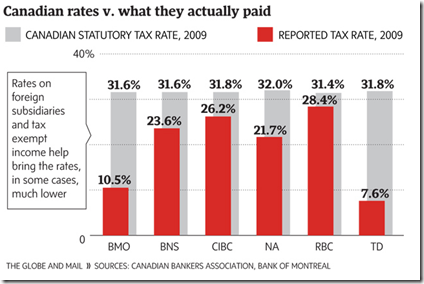 Bank income tax