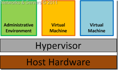 Bare-Metal Virtualization