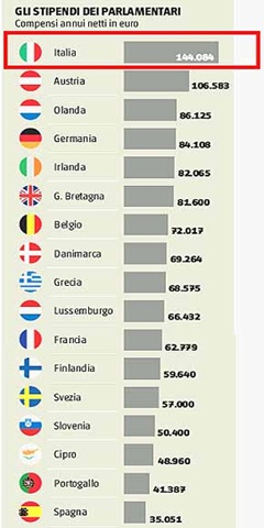 [Stipendio%2520parlamentari%2520in%2520Italia%2520ed%2520Europa.jpg]