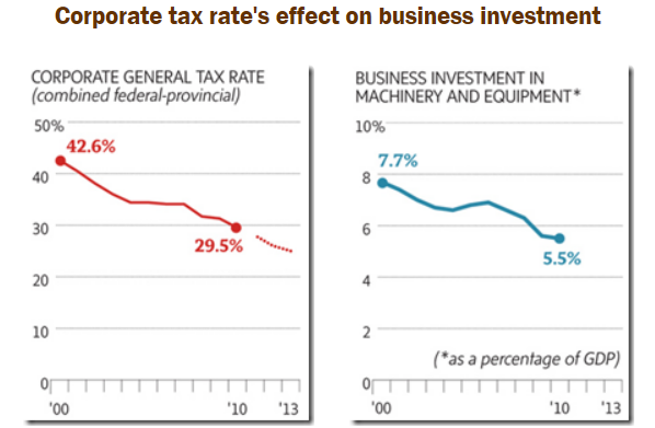 [Corporate%2520tax%2520rate%2527s%2520effect%2520on%2520business%2520investment%255B5%255D.png]