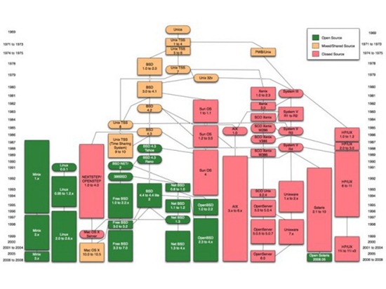 unix historia4