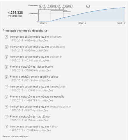 Estatísticas vídeo Youtube Letícia