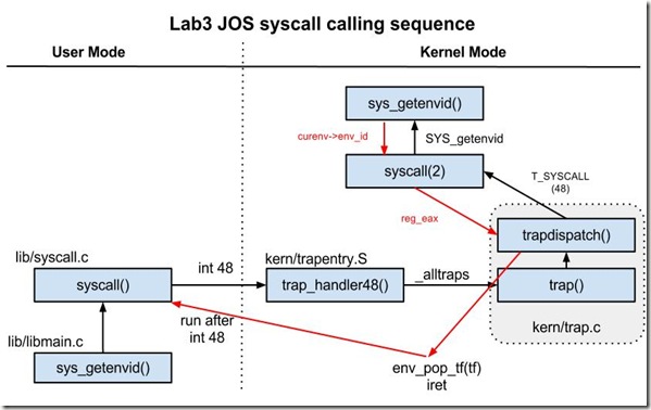 Lab3 JOS syscall calling sequence Lab3 JOS syscall calling sequence