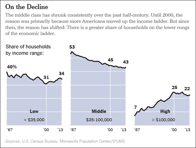 Share of U.S. households by income range, 1967-2013. The middle class, if defined as households making between $35,000 and $100,000 a year, shrank in the final decades of the 20th century. For a welcome reason, though: More Americans moved up into what might be considered the upper middle class or the affluent. Since 2000, the middle class has been shrinking for a decidedly more alarming reason: Incomes have fallen. Graphic: The New York Times