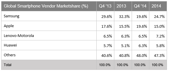 [Smartphone-vendors-marketshare-2014-.png]