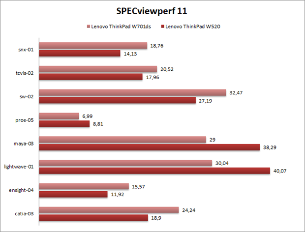 SPECviewperf 11 ThinkPad W520