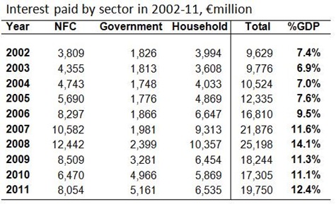 Interest paid by sector 2002-11