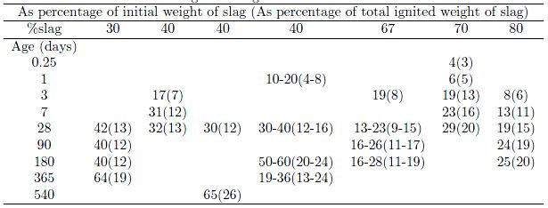 Published literature data on the reaction degree of slag