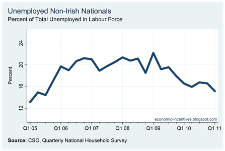 Non-Nationals Unemployed Percent