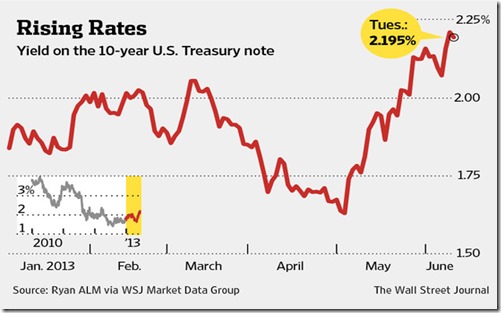 chart rising rates june